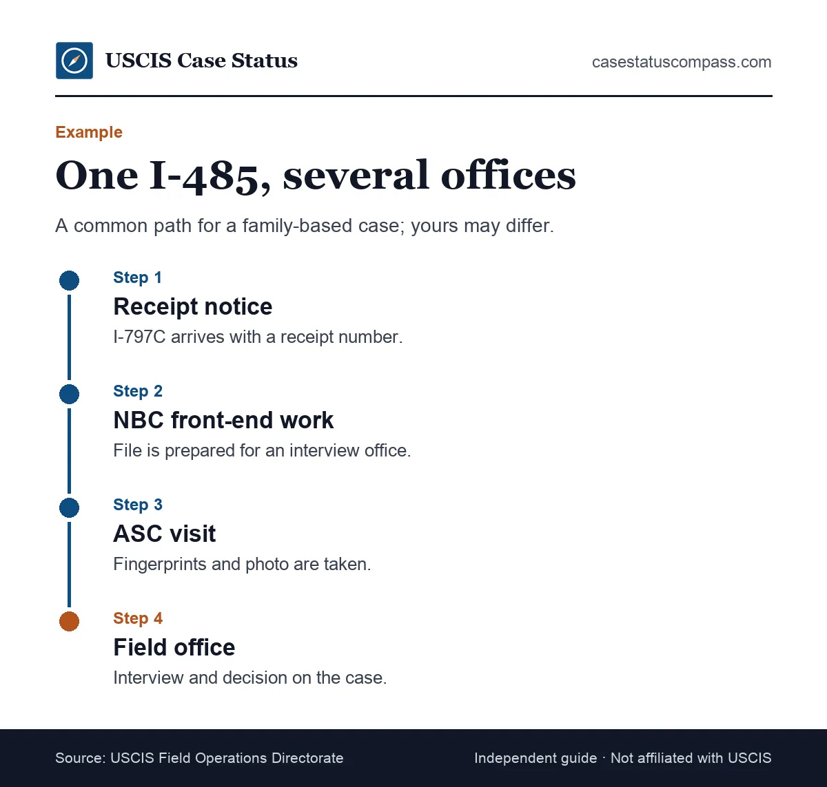 Timeline showing which USCIS office handles each stage of a family-based Form I-485 case, from receipt notice to interview and decision