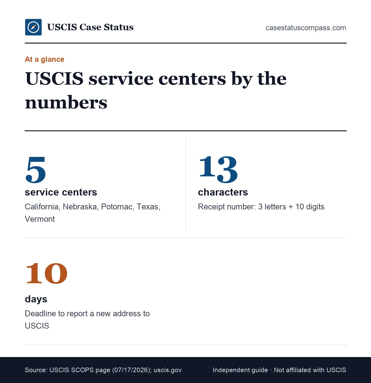 Key numbers about USCIS service centers: five named service centers, 13-character receipt numbers and the 10-day address change rule
