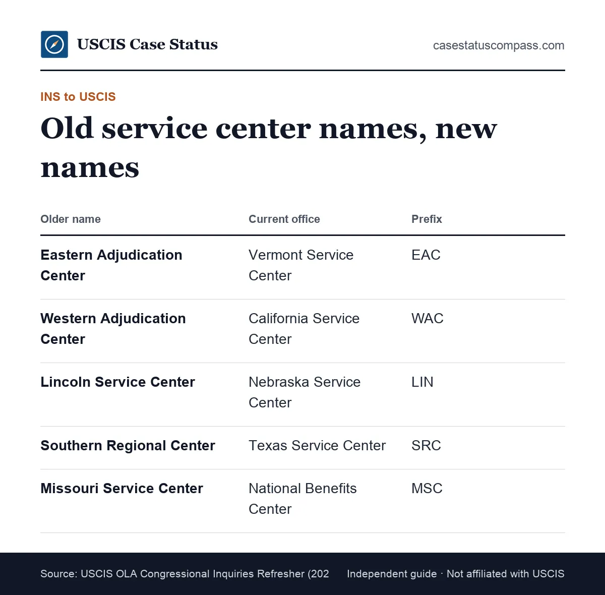 Old INS service center names compared with current USCIS service centers, such as the Lincoln Service Center now called Nebraska