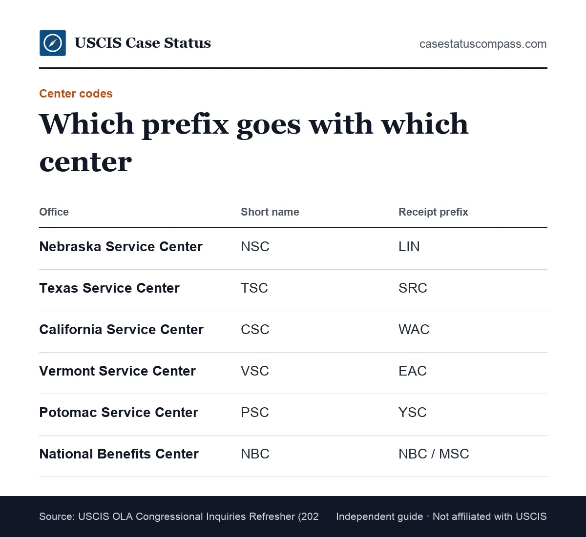 Table matching each USCIS service center and the National Benefits Center to the receipt number prefix it uses, such as LIN for Nebraska