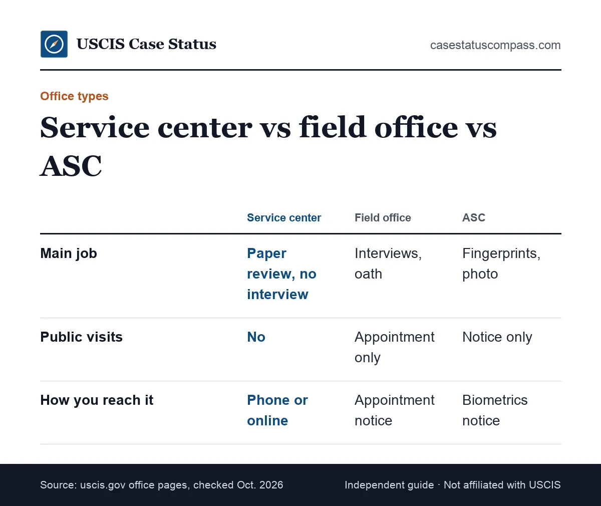 Comparison of USCIS service centers, field offices and Application Support Centers by main job, public visits and how you get there