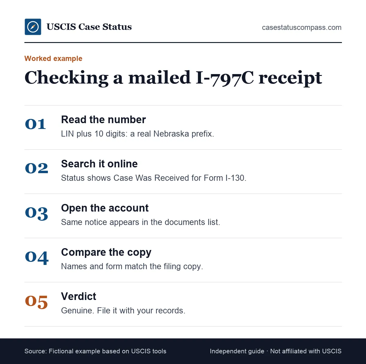 Worked example of how to verify a USCIS notice that arrived by mail: an I-797C receipt checked against the status tool, the account and the filing copy