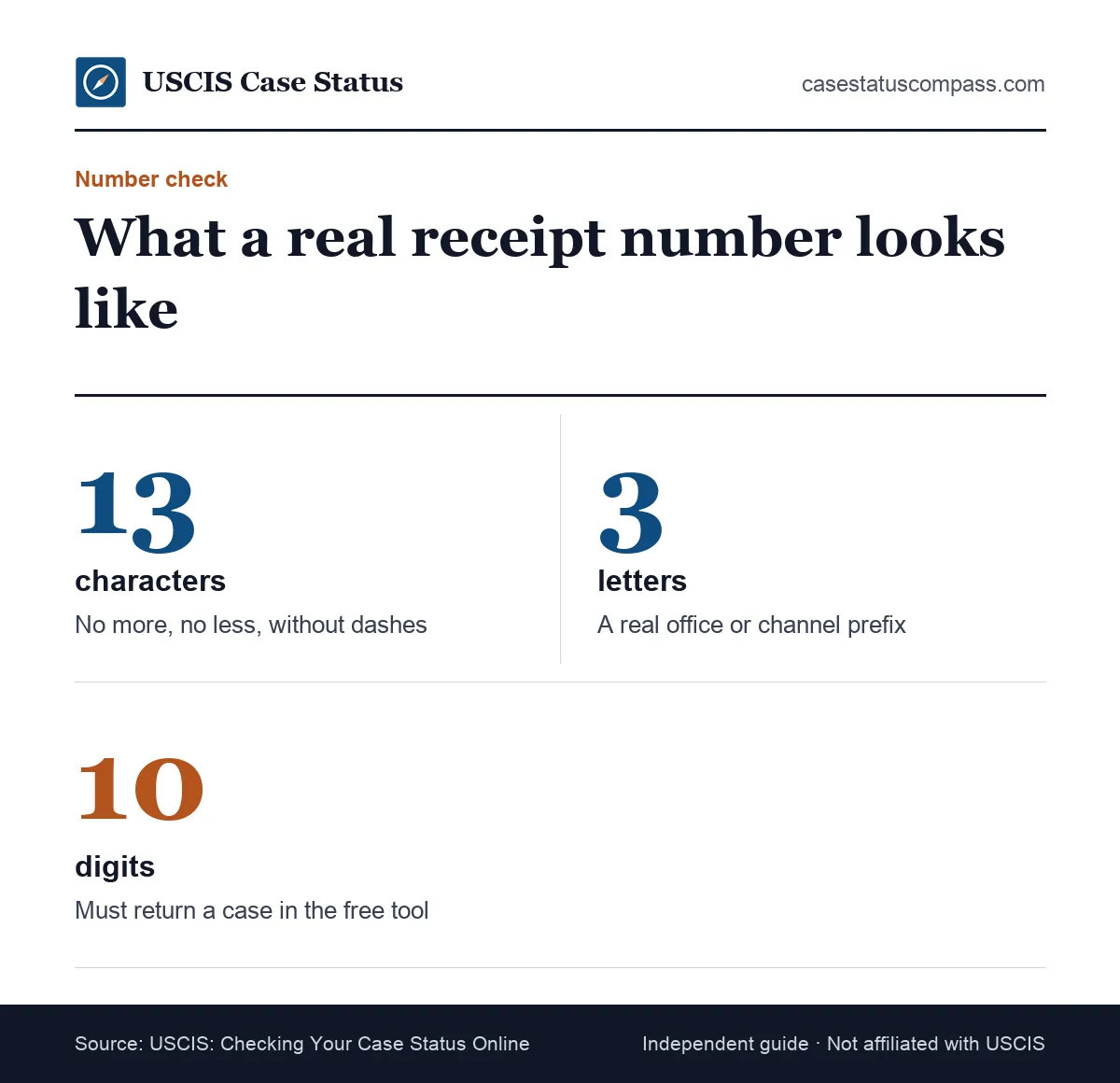 Receipt number facts for verifying a USCIS notice: 13 characters, a 3-letter office prefix and 10 digits that must return your case online