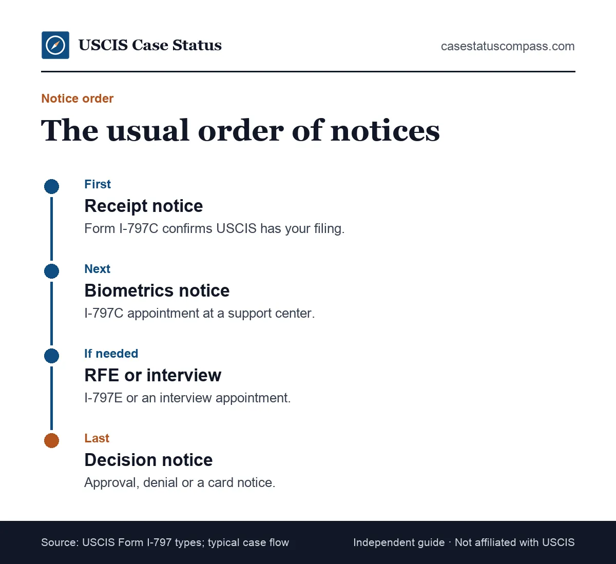 Timeline of the usual order of USCIS notices for a case, from the receipt notice to biometrics, interview and decision, used to spot a notice out of order