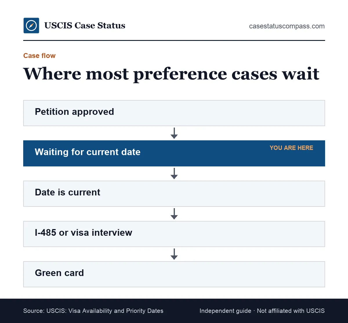 Flow of a preference green card case under the visa bulletin: petition approved, waiting for a current priority date, filing, then green card