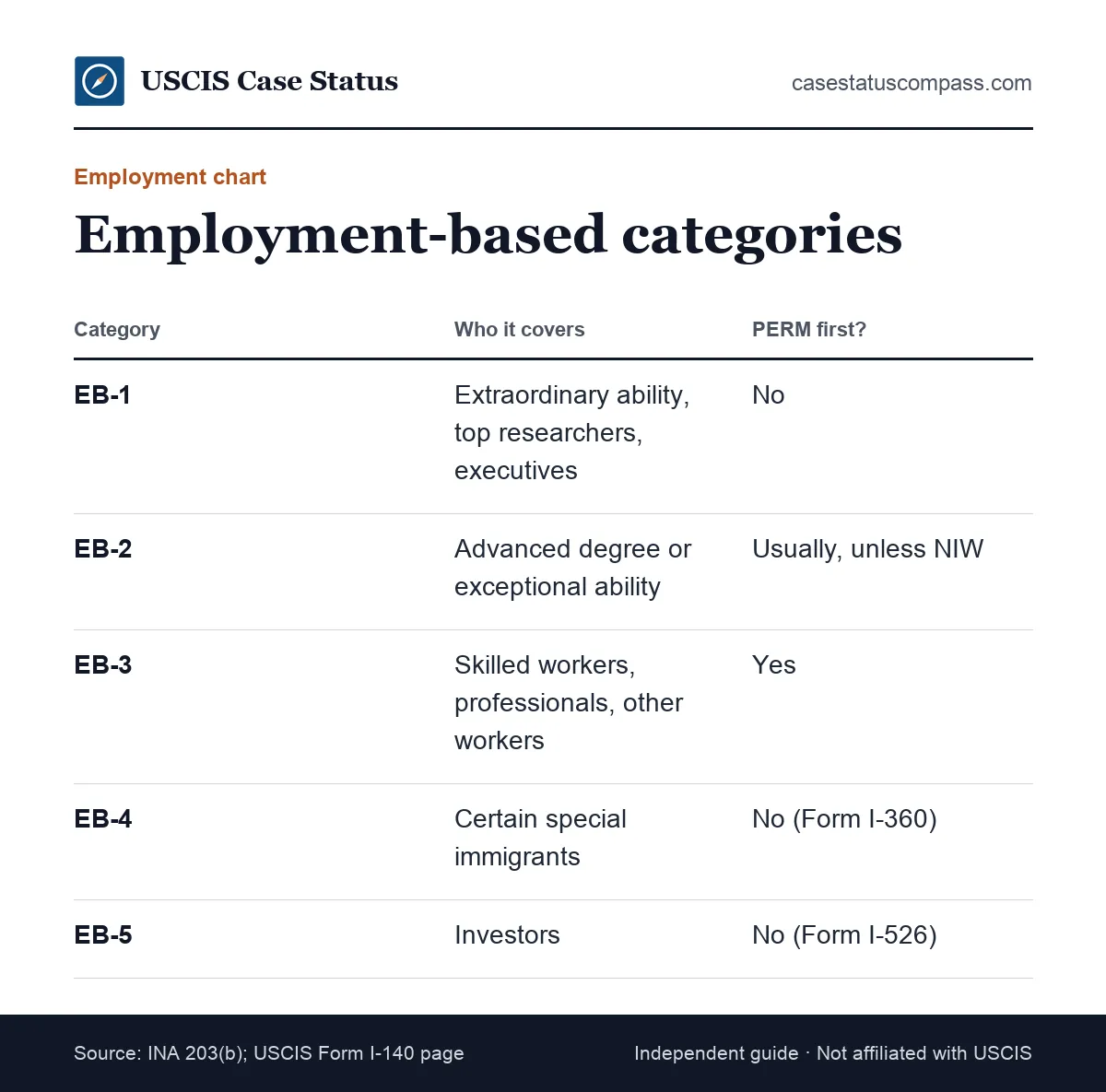 Employment-based categories in the visa bulletin from EB-1 to EB-5, showing who qualifies and whether a PERM labor certification is usually needed