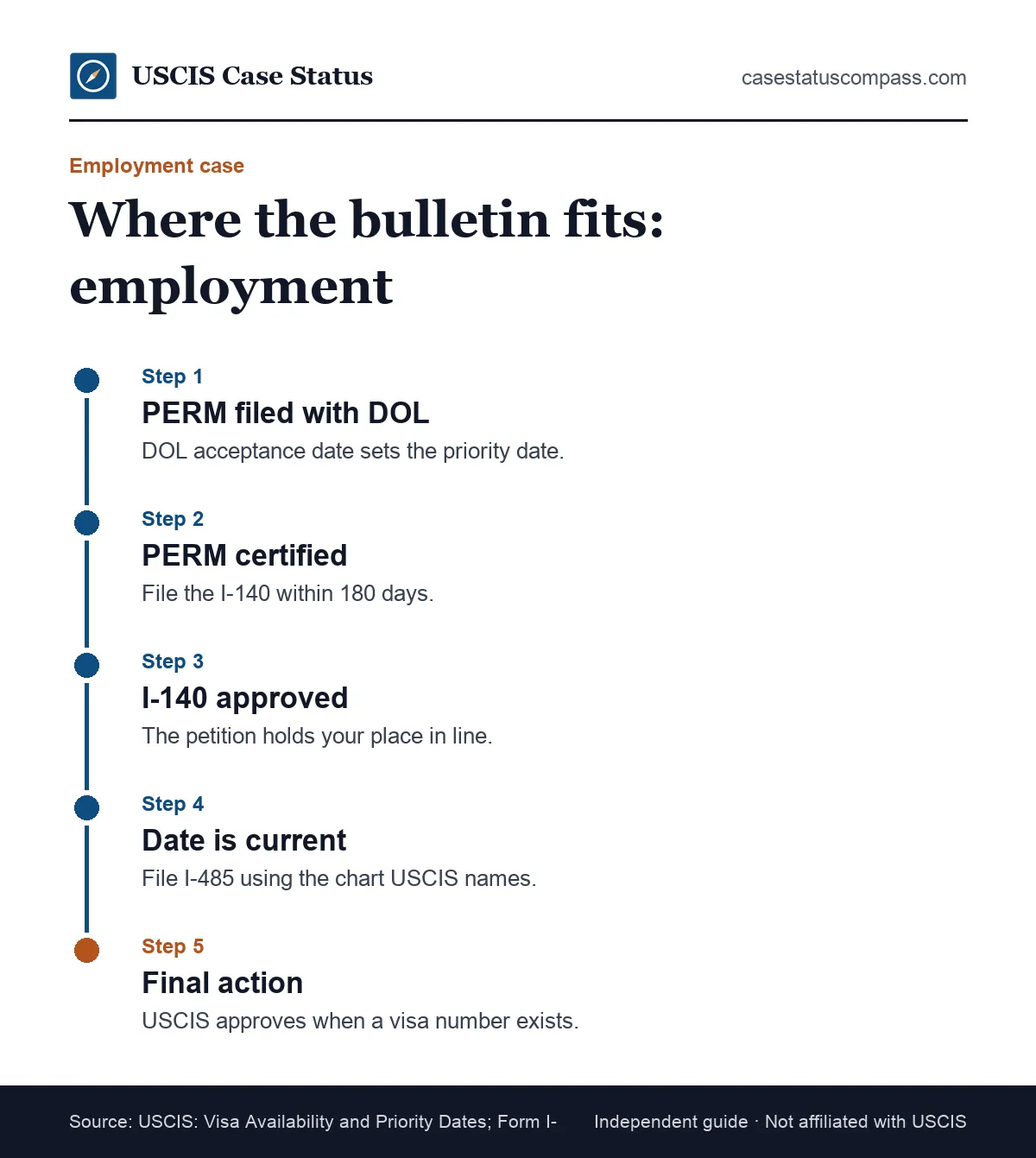 Timeline of an employment-based green card and the visa bulletin, from PERM labor certification and Form I-140 to a current EB priority date