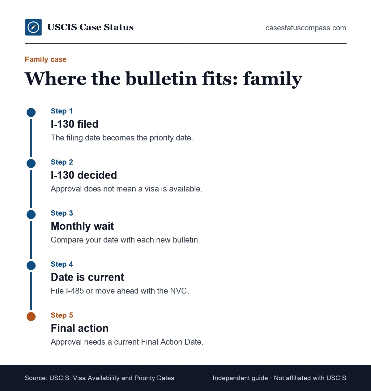 Timeline of a family preference green card case and the visa bulletin, from Form I-130 filing to a current priority date and final approval