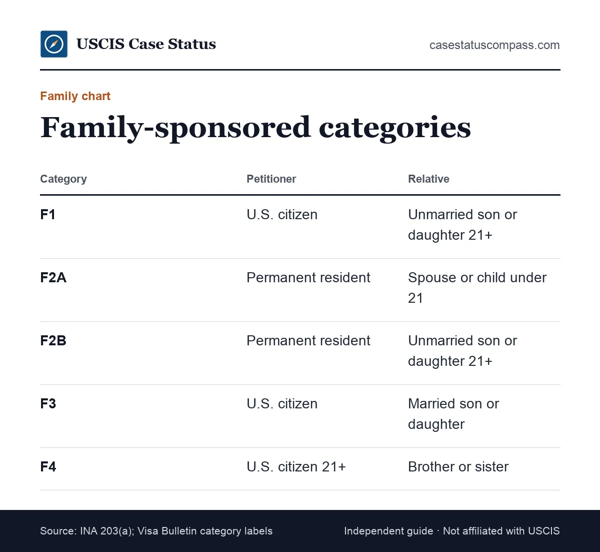 Family preference categories in the visa bulletin, F1, F2A, F2B, F3 and F4, matched to who the petitioner is and who the relative is