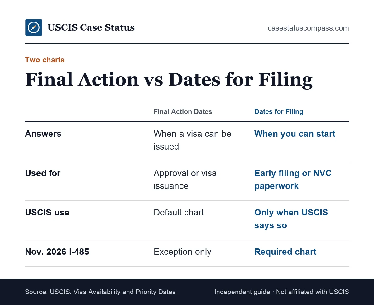 Comparison of the two visa bulletin charts: Final Action Dates for visa issuance and approval versus Dates for Filing for early applications