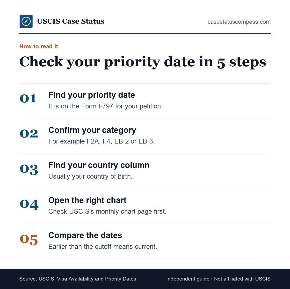 Five steps to read the visa bulletin: find your priority date, category and country, open the right chart and compare the cutoff date