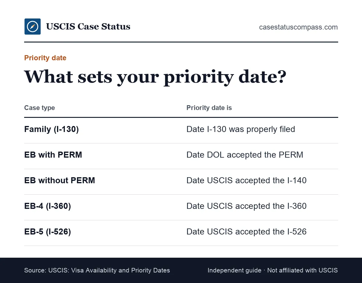 Table showing what sets the green card priority date for each petition type: Form I-130, PERM with I-140, I-140 alone, I-360 and I-526