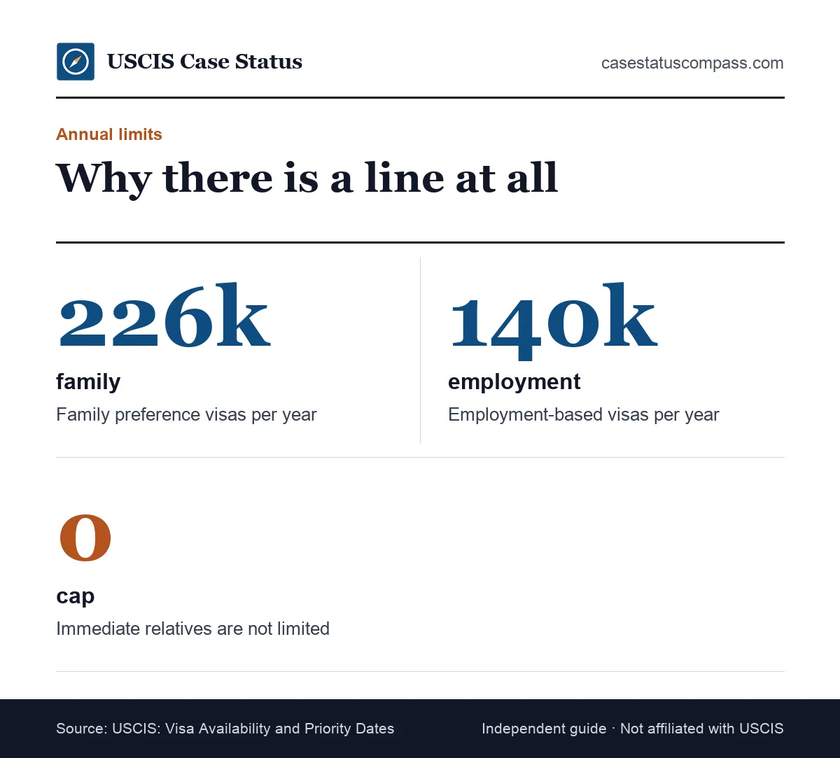 Visa bulletin facts: yearly limits of 226,000 family preference visas and 140,000 employment-based visas, while immediate relatives are not capped
