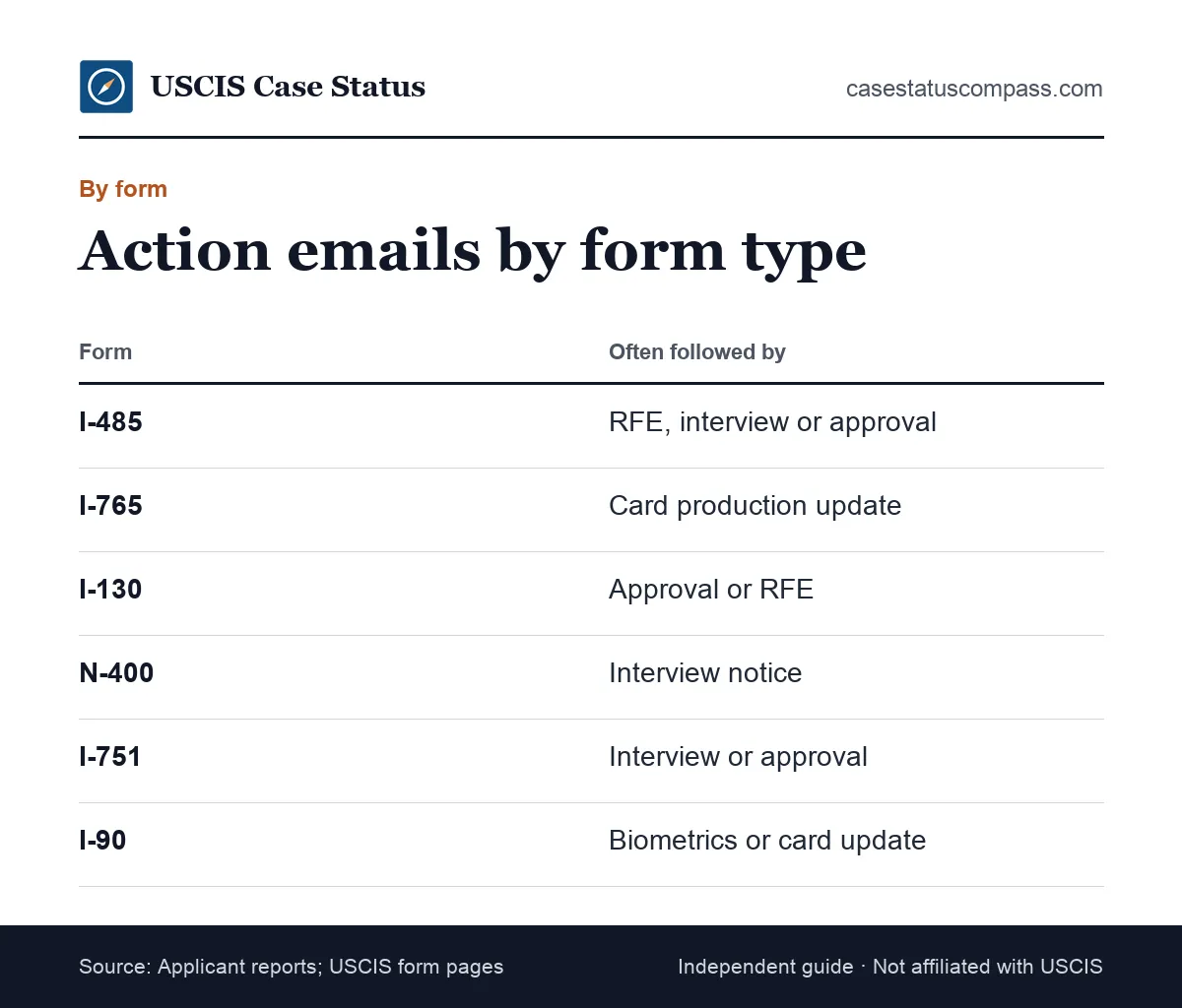 Guide to what a we have taken an action on your case email often precedes for Forms I-485, I-765, I-130, N-400, I-751 and I-90