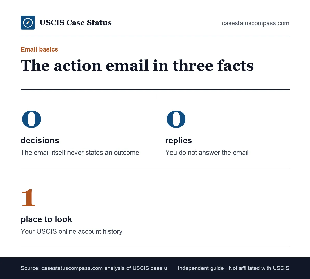Key facts about the we have taken an action on your case email from USCIS: no decision stated, no reply needed, check your account