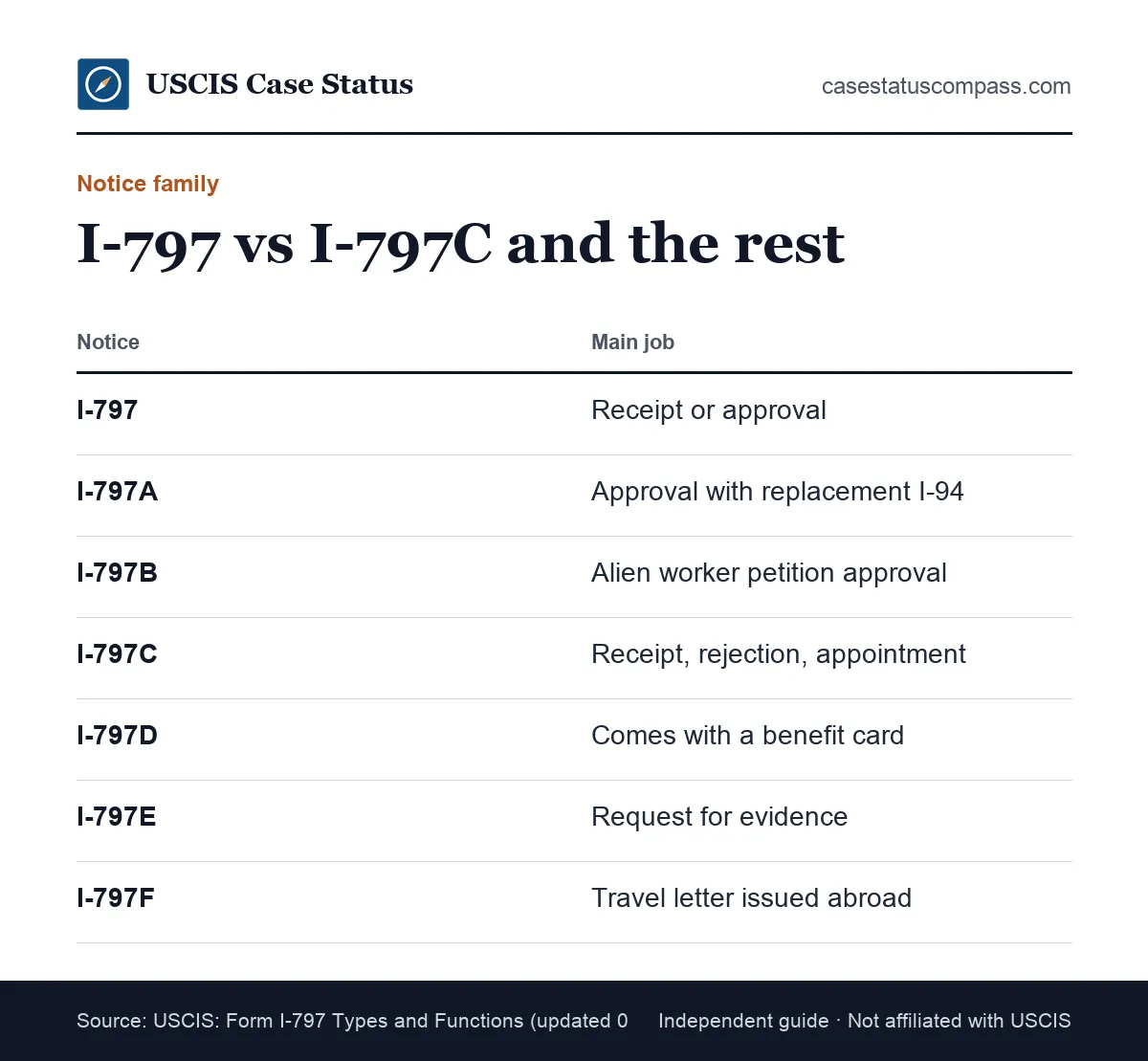 What is an I-797C compared with the rest of the I-797 notice family, showing how it differs from Forms I-797, I-797A, I-797B, I-797D, I-797E and I-797F