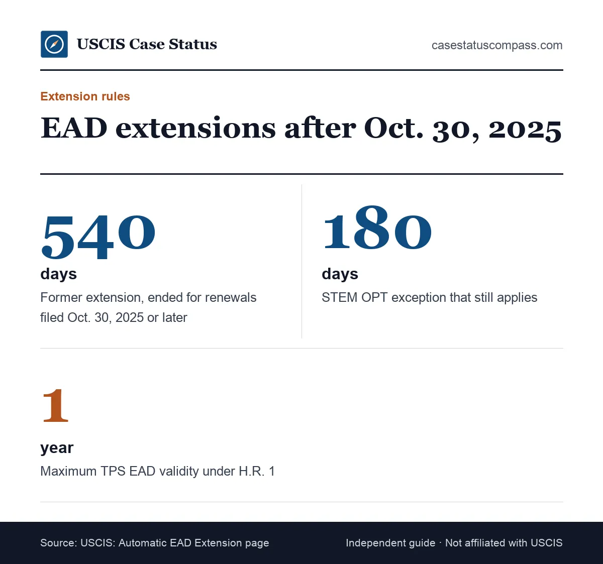 Key work permit renewal facts: the 540-day automatic extension ended for renewals filed on or after Oct. 30, 2025, with TPS and STEM OPT exceptions
