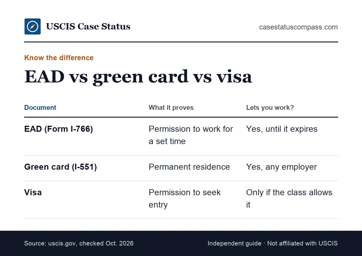 Comparison of an EAD employment card, a green card and a visa, showing what each document proves and whether it allows work in the U.S.