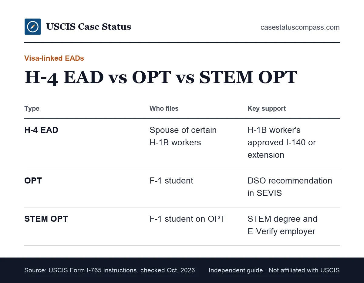 Comparison of H-4 EAD, OPT EAD and STEM OPT work permits showing who qualifies, who supports the filing and how each is tracked