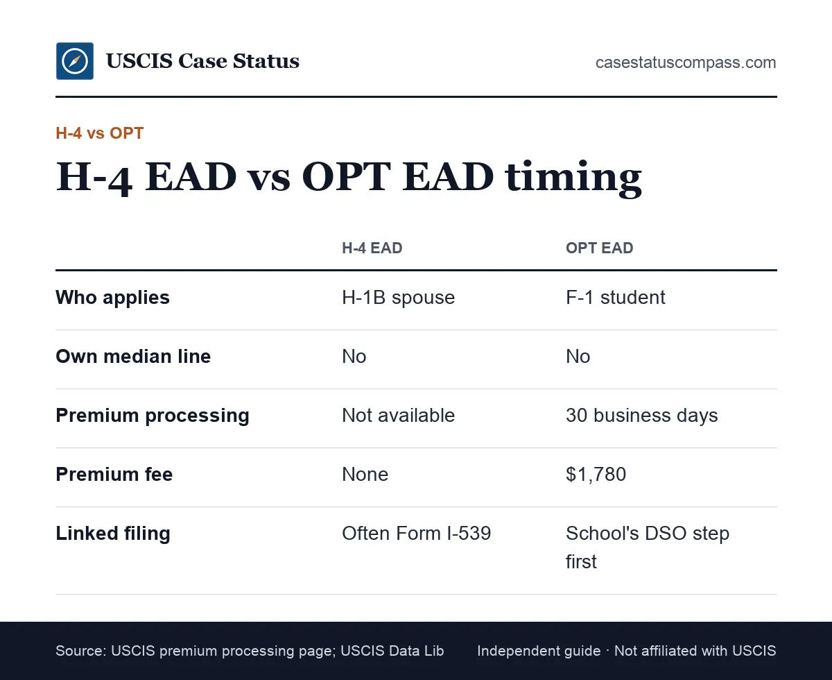 Comparison of H-4 EAD approval time and OPT approval timeline, showing filing links, the premium option and the official median line