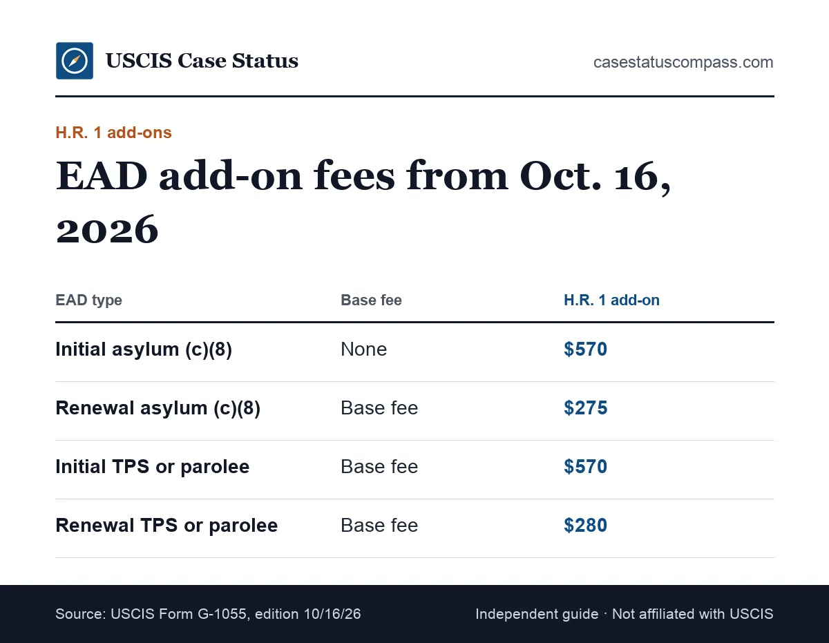 Table of H.R. 1 EAD add-on fees effective Oct. 16, 2026 for asylum applicant, TPS and parolee work permits, initial and renewal