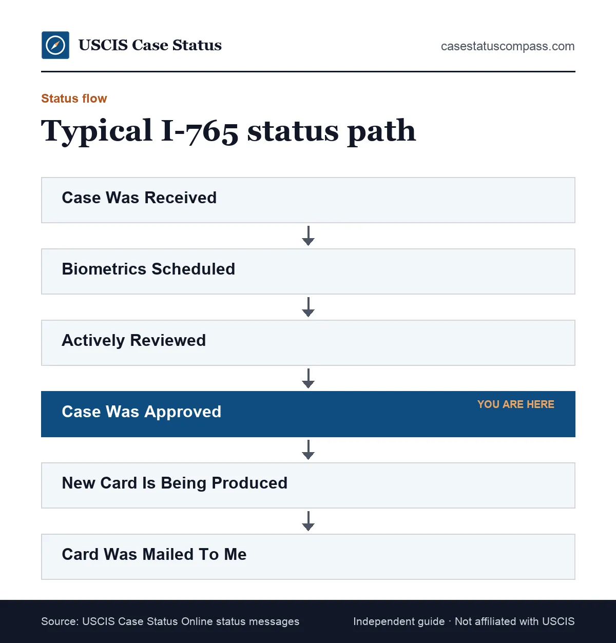 Flow of common Form I-765 case status updates, from Case Was Received through Case Was Approved and New Card Is Being Produced to Card Was Mailed