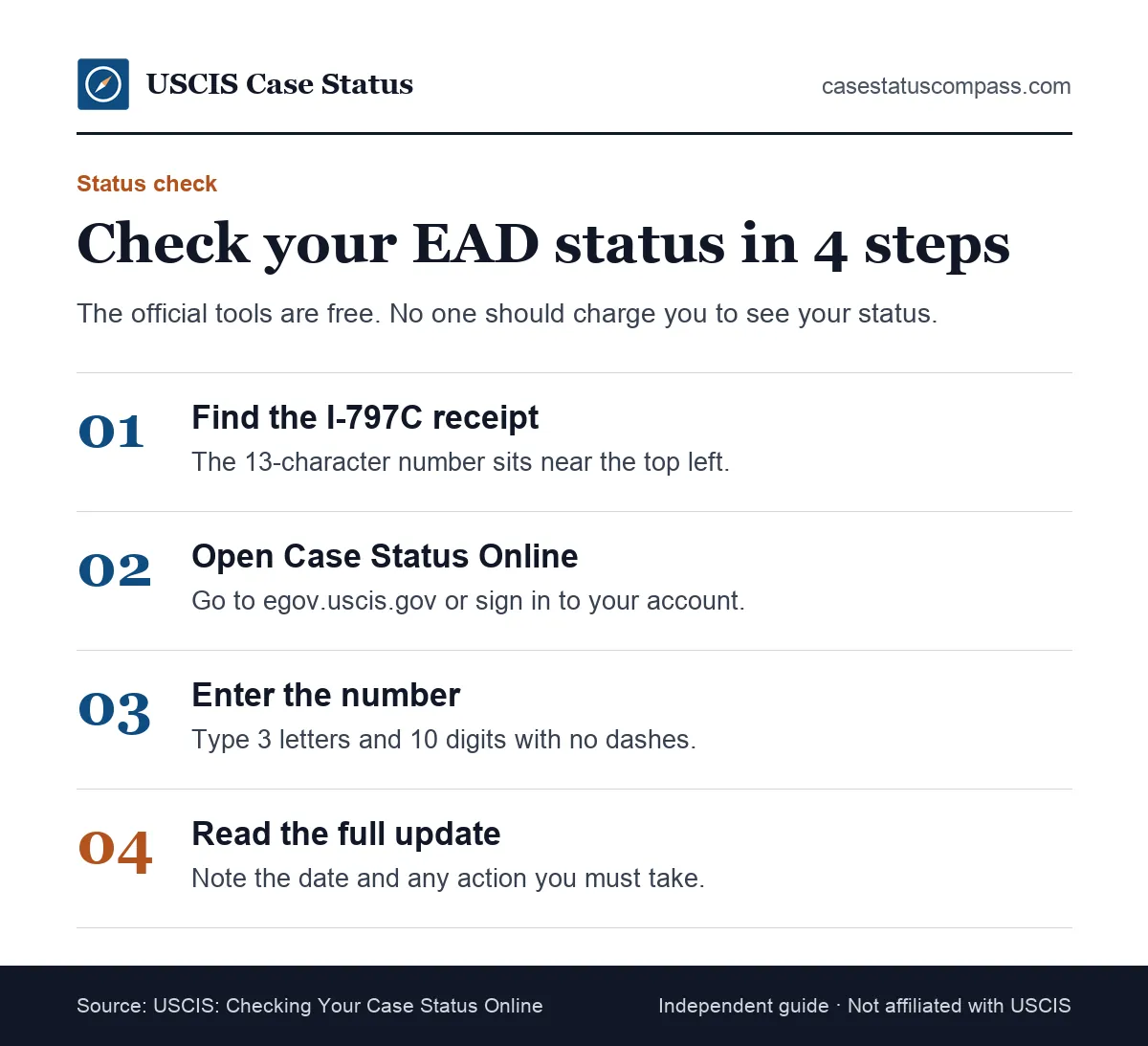 Four steps to check your work permit status online: find the I-797C receipt number, open egov.uscis.gov, enter it and read the update