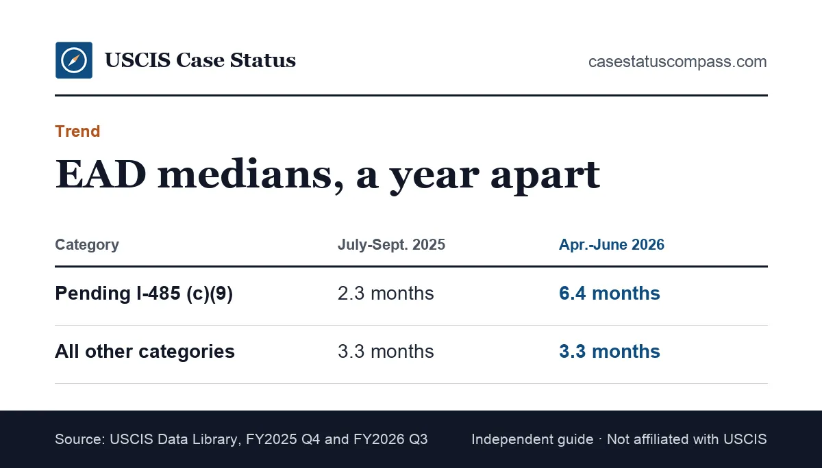 Comparison of EAD approval time medians in 2025 and 2026, showing the pending green card work permit rising from 2.3 to 6.4 months