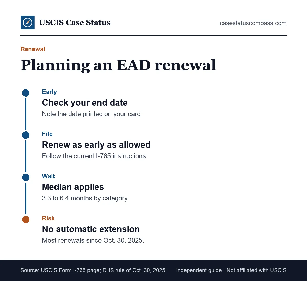 EAD renewal timeline planner showing when to file, the median wait and the risk of a gap now that most automatic extensions have ended