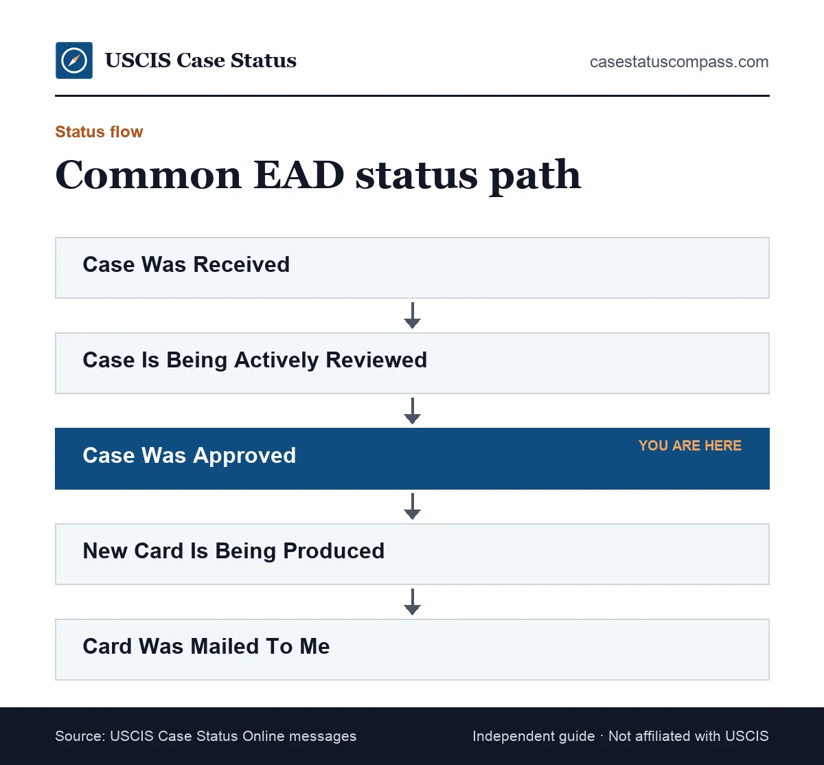 Flow of work permit status messages from the receipt notice through approval and card production to the card being mailed to you